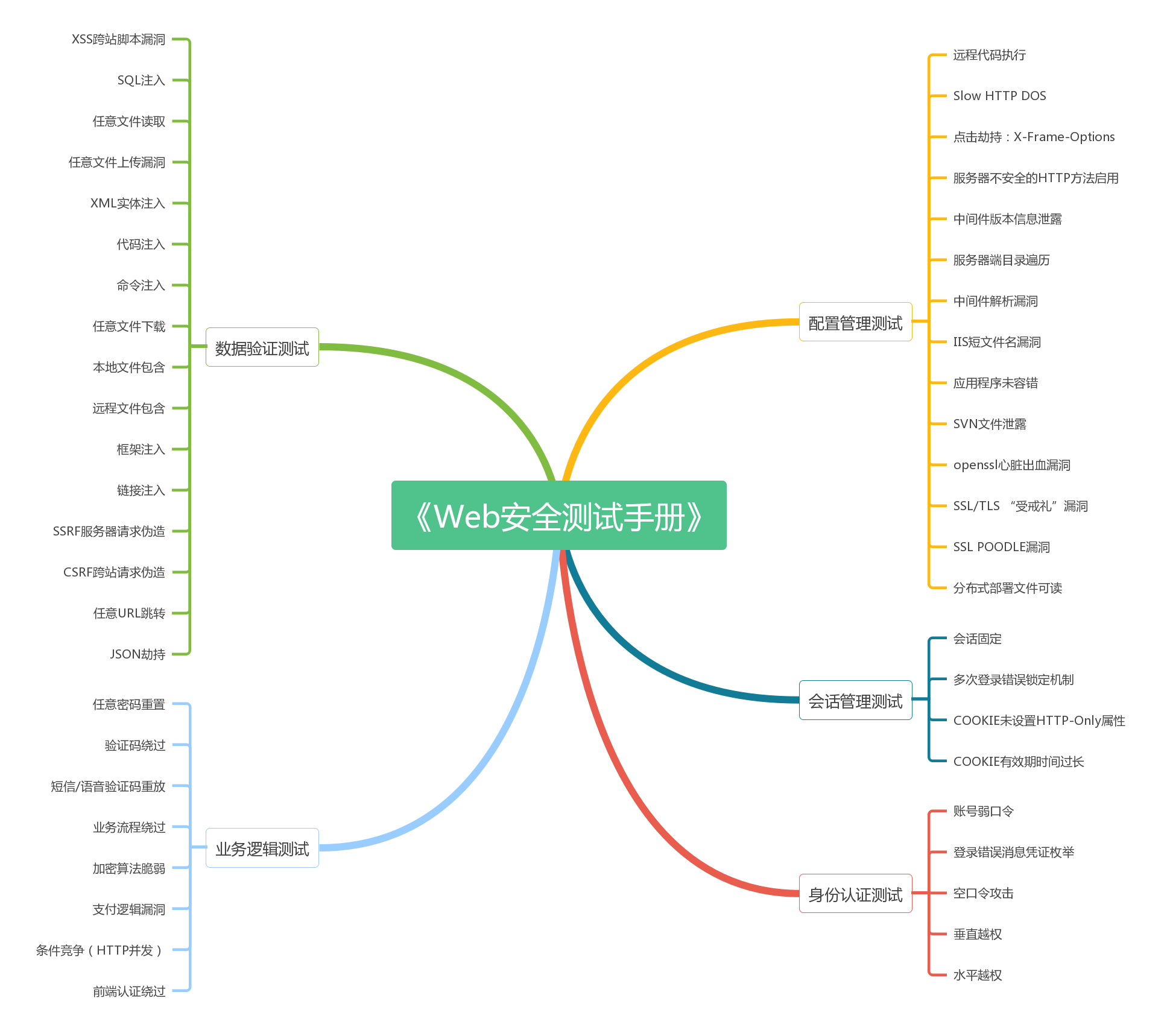 Web安全测试学习手册